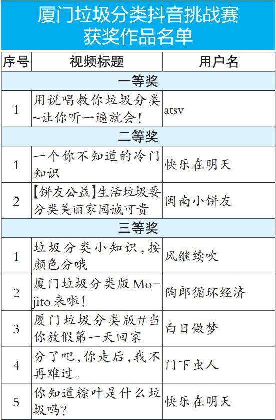 1400多万人次看热闹！rap、小剧本、冷门知识……她们“抖”出厦门市最IN新风尚！第七届发布→→  第5张