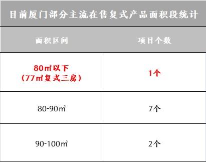 约77㎡复式三室三卫！演绎更多精彩的可能性！  复式 建面 生活 产品 翔安 空间 第2张